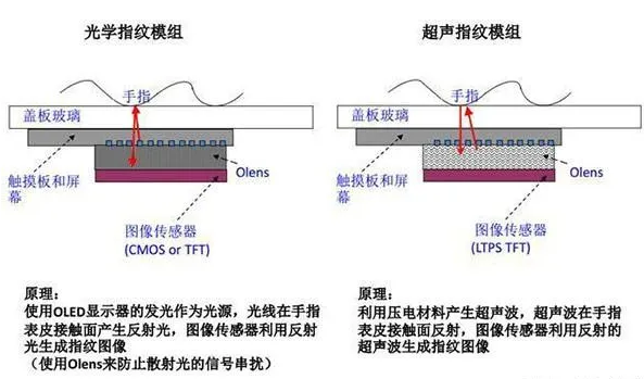 三防平板指纹识别技术原理